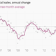 Image for article titled The 10 most important economic charts of the week